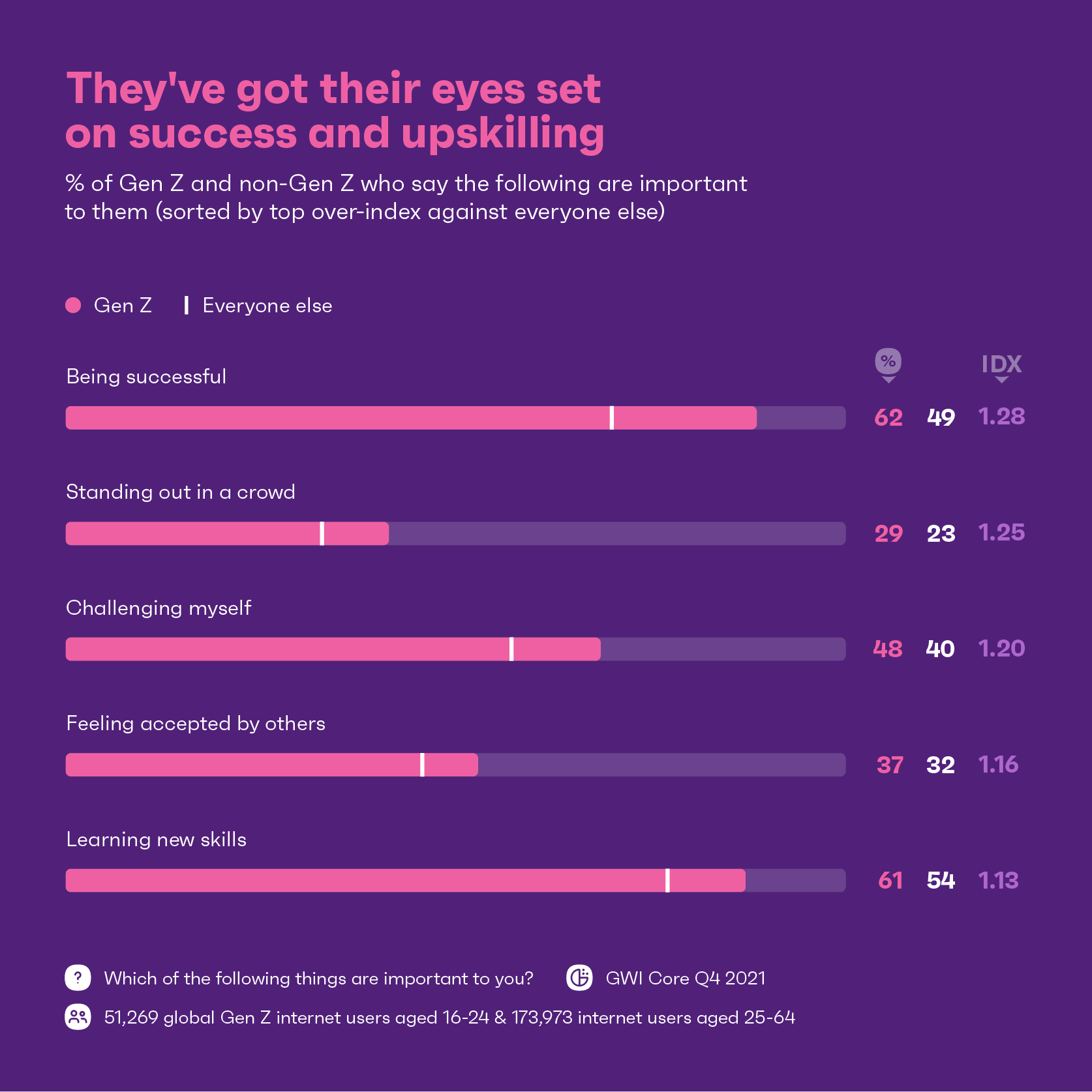 Gen More Likely to College